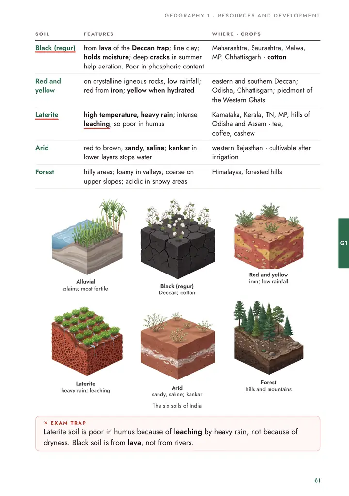 Geography: Soils of India